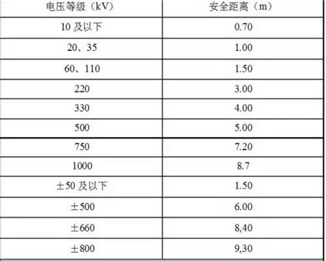 高壓電安全距離法規|資料來源：勞動部勞動法令查詢系統